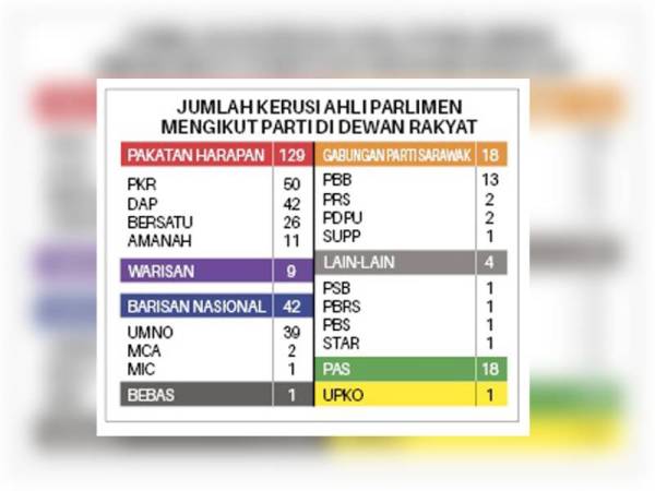 Jumlah kerusi Ahli Parlimen mengikut parti di Dewan Rakyat.