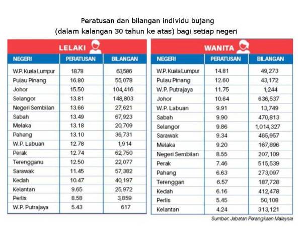 2022 penduduk malaysia Senarai Jawatan