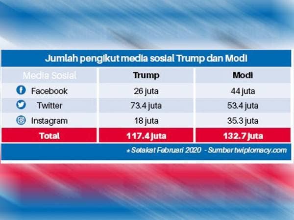 Jumlah pengikut media sosial Trump dan Modi.