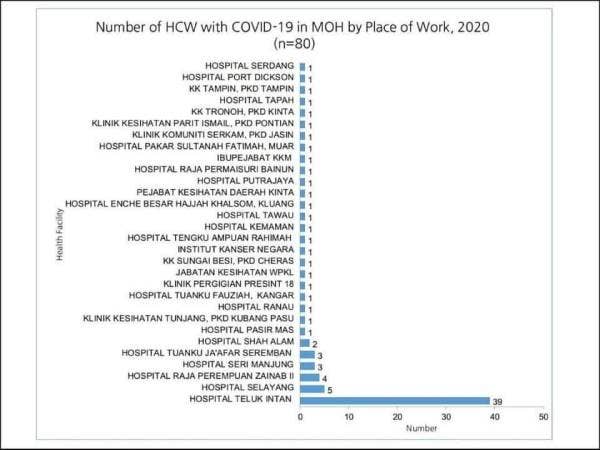 Senarai hospital yang dijangkiti Covid-19.