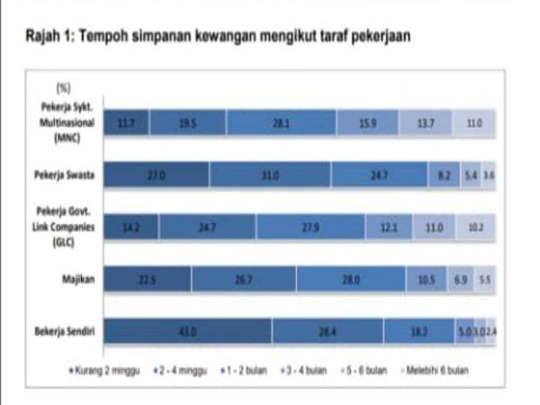 Hasil kajian Jabatan Perangkaan yang dilaksanakan secara atas talian pada 18 hingga 31 Mac lalu 
