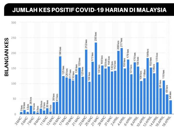 Jumlah kes covid 19 malaysia