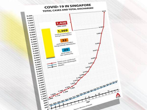 Peningkatan kes Covid-19 di Singapura.