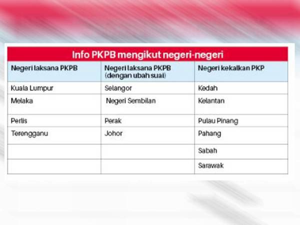 Info PKPB mengikut negeri-negeri.