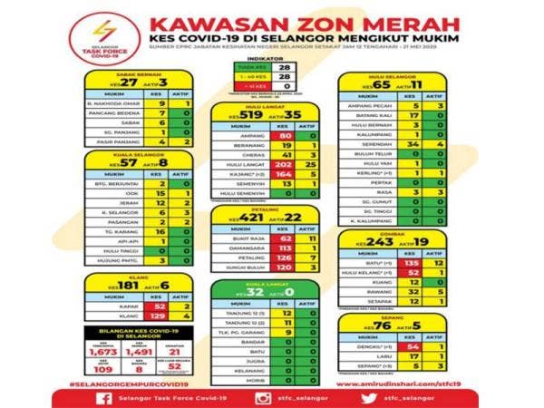 Selangor mencatatkan pertambahan kes aktif Covid-19 
