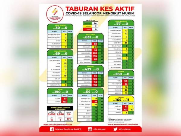 Lapan daerah di Selangor kini ditakrif sebagai zon hijau sifar kes aktif Covid-19.