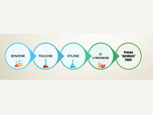 Antara bahan kimia berkaitan dengan industri kilang yang didapati mencemari Sungai Kim Kim tahun lalu.