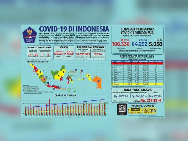 Data dikeluarkan laman sesawang rasmi pemerintah Indonesia. 