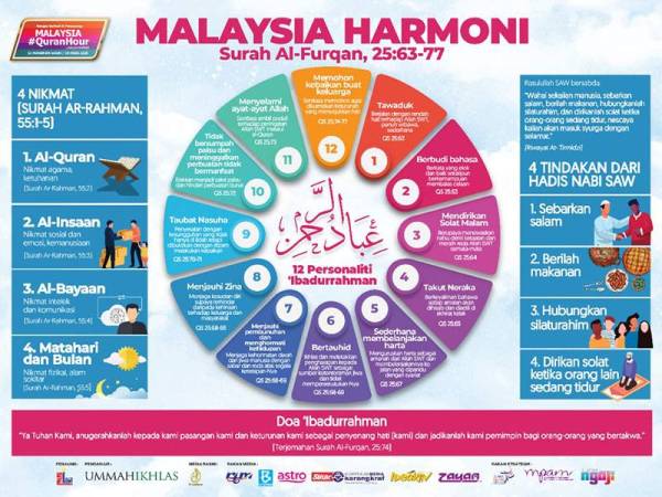 Surah Al-Furqan ayat 63 hingga 77 menjadi surah pilihan bagi Malaysia #QuranHour yang bertemakan Malaysia Harmoni: Bina 12 Personaliti Ibadurrahman.