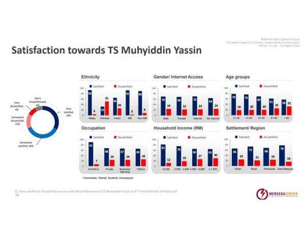 Kajian yang dijalankan Merdeka Center.