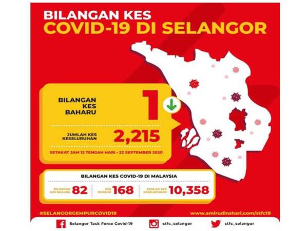 Selangor mencatatkan satu kes baharu pada hari ini menjadikan jumlah keseluruhan kes di Selangor meningkat kepada 2,215.