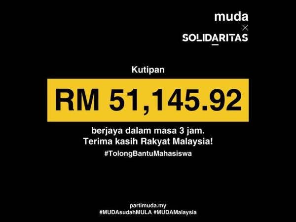 Kempen #TolongBantuMahasiswa yang dianjurkan parti Muda dan pertubuhan Solidaritas berjaya mengutip lebih RM50,000 dalam tempoh tiga jam sebaik dilancarkan semalam.