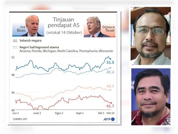 Tinjauan pendapat AS menunjukkan Biden kini sedang mendahului Trump. (Tunku Mohar Mohd Mokhtar, Muhammad Fuad Othman)