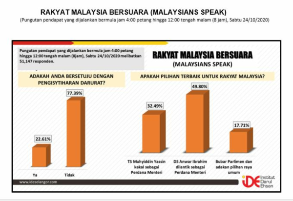 Keputusan survei yang dijalankan IDE ke atas 51,147 rakyat Malaysia berhubung pelaksanaan darurat di negara ini