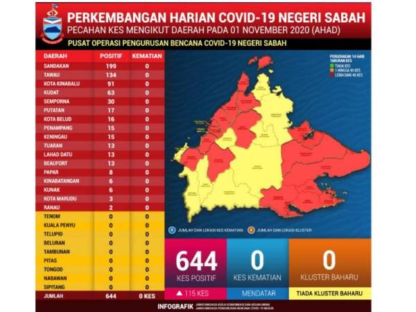 Pecahan kes covid di sabah