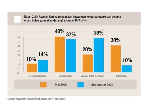 Majoriti golongan B40 mengakui kewangan keluarga mereka mungkin lebih buruk atau tidak berubah dalam tempoh enam bulan akan datang.