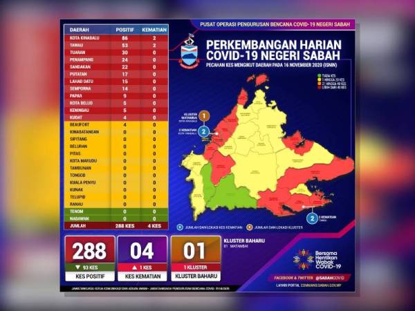 Pecahan kes covid di sabah