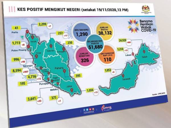 Sebanyak 1,290 kes jangkitan baharu Covid-19 dilaporkan Kementerian Kesihatan Malaysia (KKM) hari ini.
