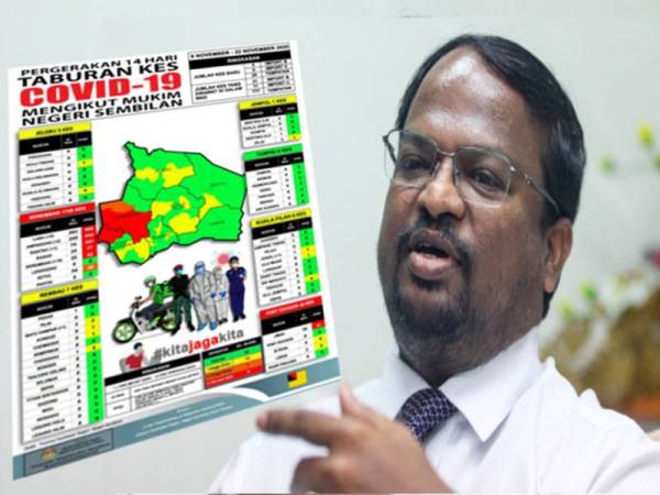 Negeri Sembilan mencatatkan 29 kes baharu positif Covid-19 hari ini dan 16 daripadanya merupakan Kluster Bakti.