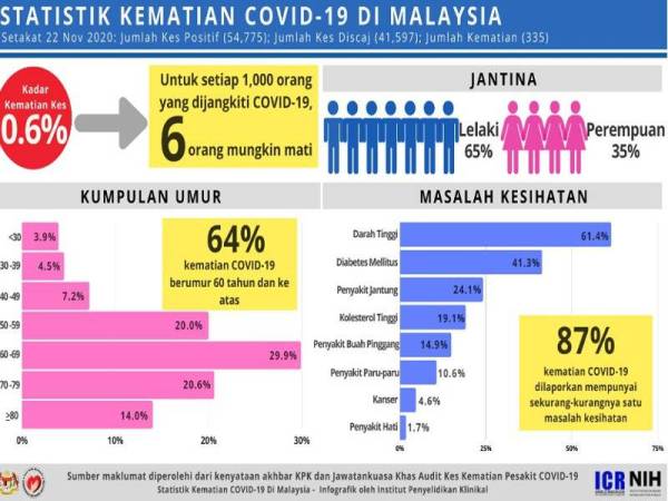 Statistik kematian Covid-19 di Malaysia. 