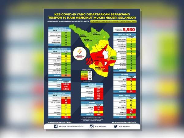 Selangor mencatatkan sebanyak 161 kes baharu wabak koronavirus(Covid-19) hari ini.