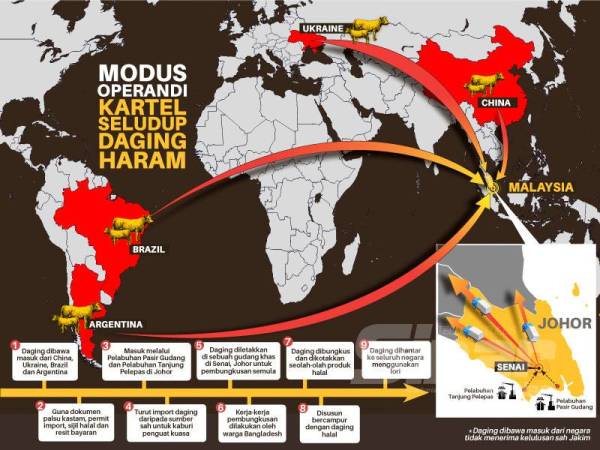 Peta menunjukkan daging sejuk beku yang dibawa dari Ukraine, Brazil, Argentina dan China masuk ke Malaysia.
