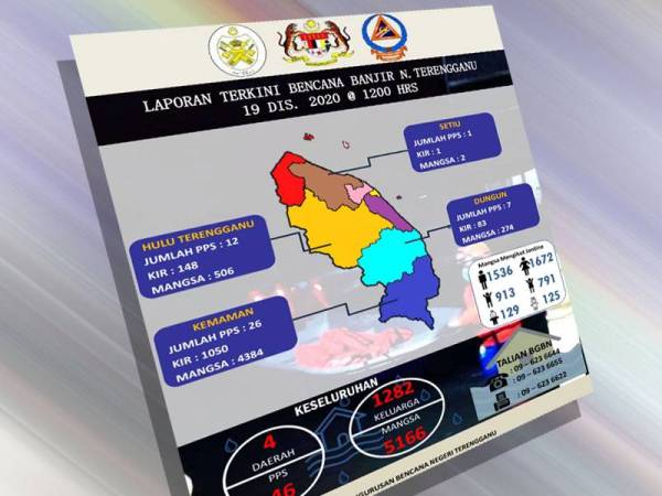 Jumlah mangsa banjir di Terengganu sehingga jam 12 tengah hari.
