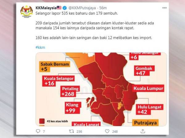 Selangor catat kes tertinggi Covid-19 hari ini.