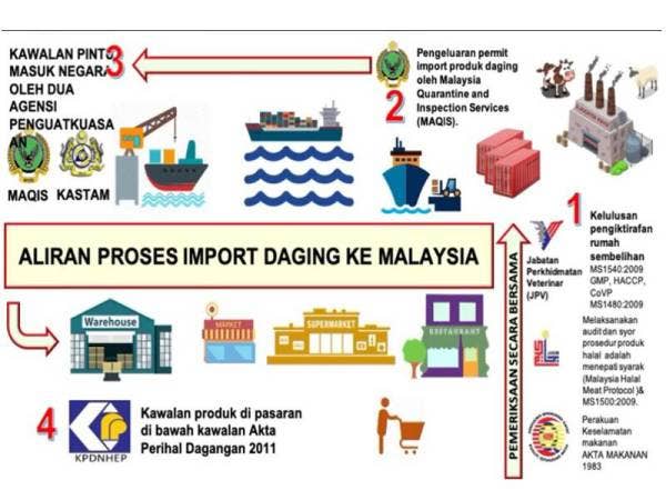Carta aliran proses import daging ke Malaysia.