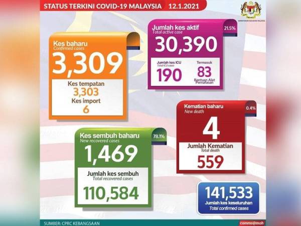 Jumlah kes covid hari ini di malaysia