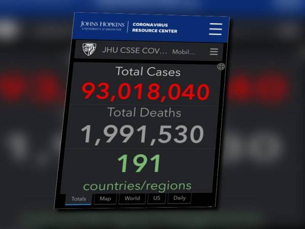 Data Johns Hopkins University merekodkan korban global sebanyak 1.99 juta kes.