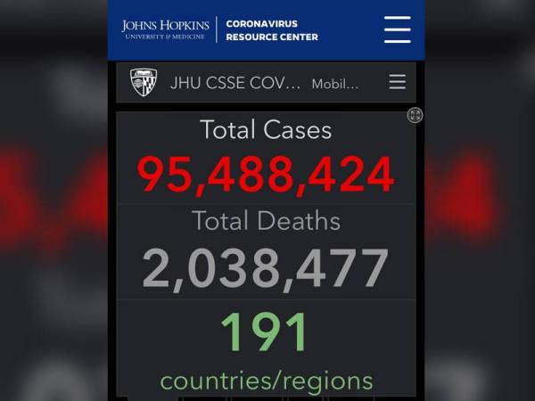 Paparan laporan data Johns Hopkins University merekodkan kematian melebihi 2.03 juta.