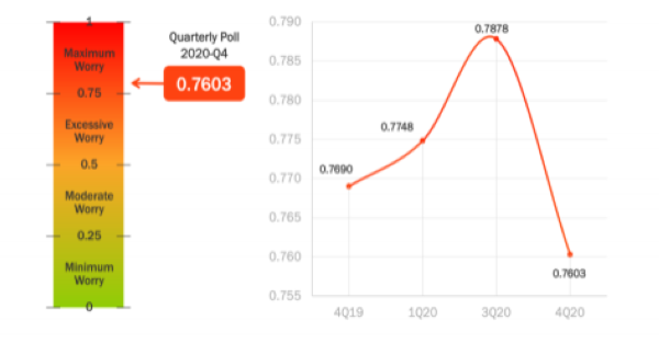 Bacaan National Worry Index (NWI)