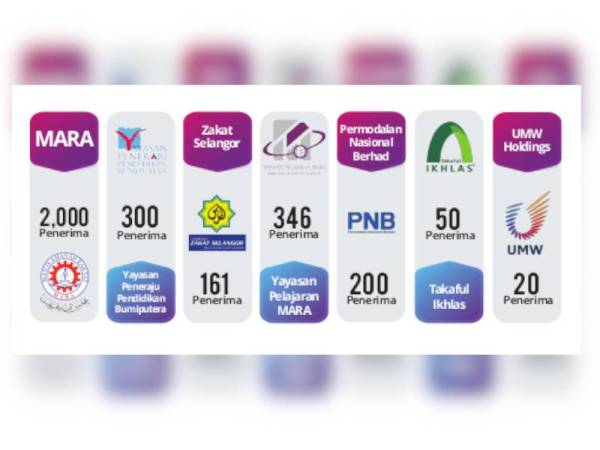 Program BUDI MARA juga melibatkan komitmen penajaan daripada pelbagai pihak.