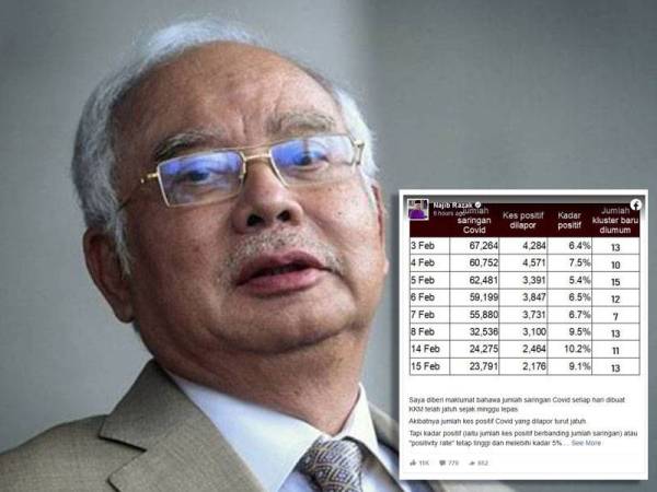 Najib mendakwa kes harian Covid-19 di negara ini menurun sejak minggu lepas kerana pengurangan jumlah saringan oleh KKM.