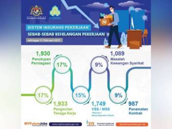 Perkeso Salur Rm90 45 Juta Bantuan Hilang Pekerjaan
