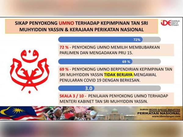 Hasil keputusan kaji selidik IDE melibatkan penyokong UMNO.