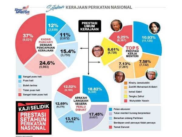 Infografik prestasi umum kerajaan.