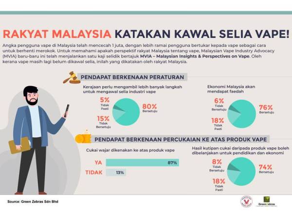 Angka pengguna vape di Malaysia mencecah 1 juta orang.