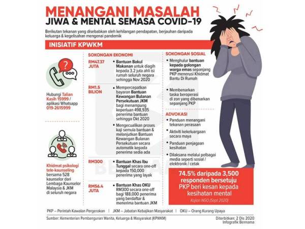 Sebahagian bantuan sokongan menangani masalah jiwa dan mental rakyat Malaysia akibat penularan Covid-19 pada tahun 2020.