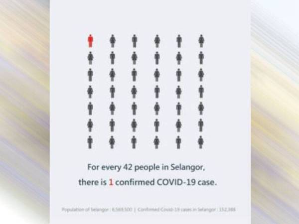Perbandingan nisbah seorang daripada 42 rakyat Selangor dijangkiti Covid-19 disifatkan Dzulkefly sebagai kurang tepat.