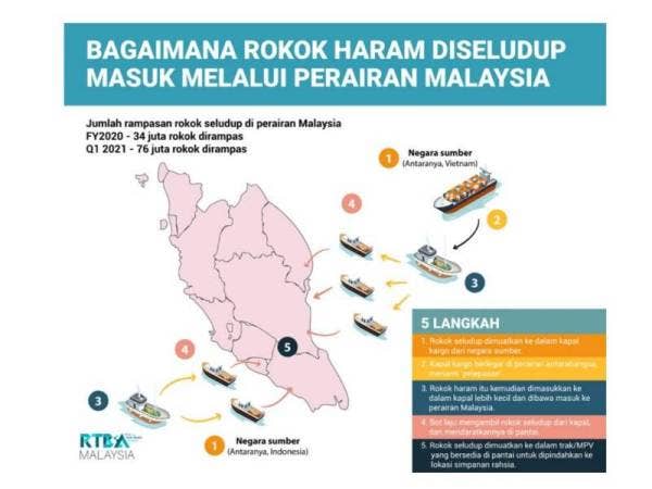 Infografik penyeludupan rokok melalui perairan Malaysia.