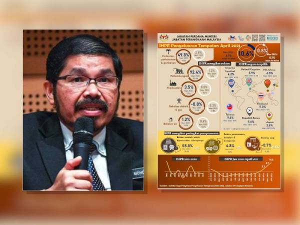 IHPR untuk pengeluaran tempatan terus meningkat dengan pertumbuhan sebanyak 10.6 peratus pada April 2021.