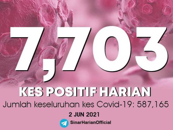 Jumlah kes baharu Covid-19 yang dilaporkan pada Rabu meningkat sedikit kepada 7,703 menjadikan jumlah kumulatif 587,165 kes.