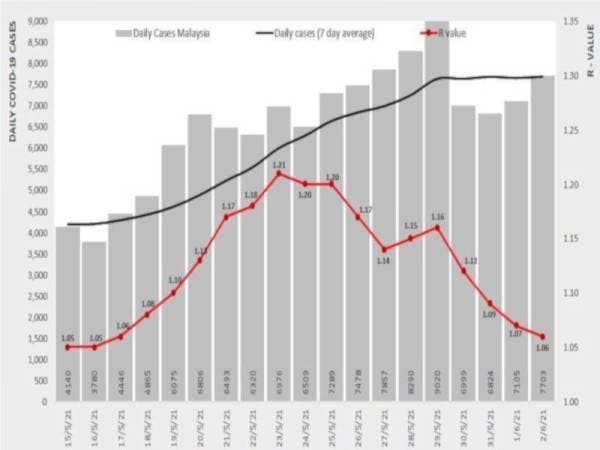 Kadar kebolehjangkitan atau R-naught (Rt) Covid-19 di negara ini terus merekodkan penurunan apabila mencatatkan 1.06 pada Rabu. -Foto Facebook Dr Noor Hisham 