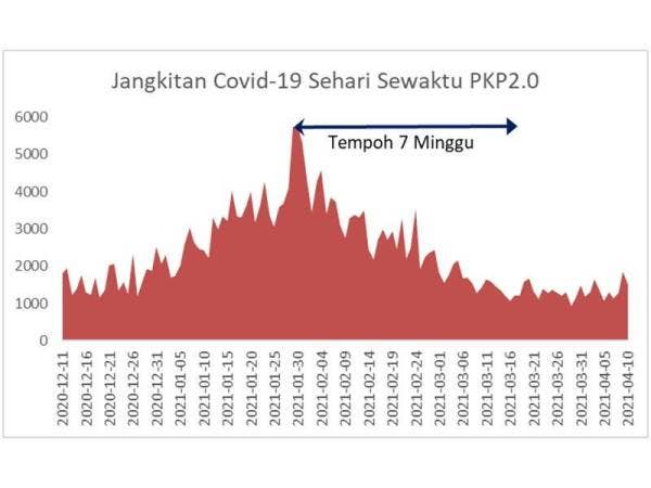 Carta 2: Jangkitan harian perlu 7 minggu dari kemuncak ke paras ~1,200 sehari pada PKP 2.0.