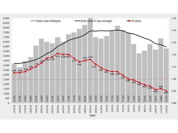 Carta 1: Kadar R0 ternyata mula menurun setelah PKP 3.0 diperketatkan pada 25 Mei 2021.