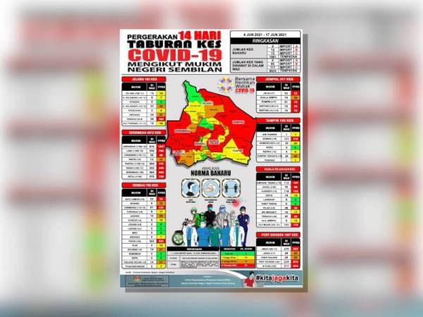 Negeri Sembilan mencatat kes Covid-19 kedua tertinggi selepas Selangor.