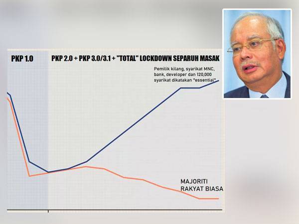 Info grafik yang dikongsikan Najib di Facebooknya pada Isnin. - Foto FB Najib Razak
Gambar kecil: Najib