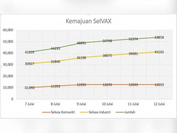 Data kemajuan Selvax industri dan komuniti sehingga 12 Julai lalu yang dikongsi Chang Khim di Facebook beliau pada Rabu.
